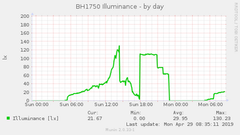 i2c_bh1750-day.png